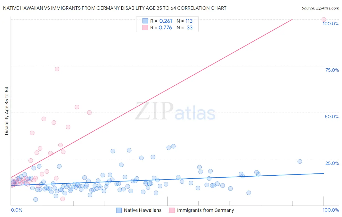 Native Hawaiian vs Immigrants from Germany Disability Age 35 to 64