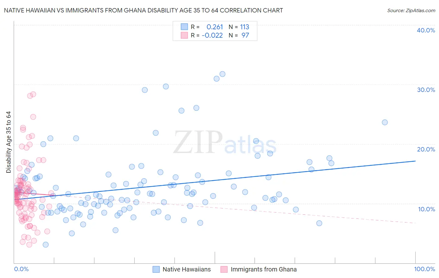 Native Hawaiian vs Immigrants from Ghana Disability Age 35 to 64
