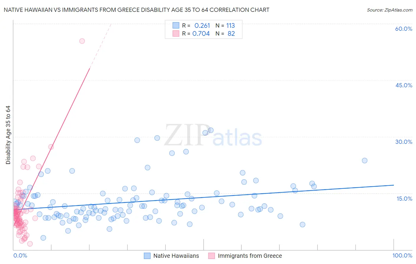 Native Hawaiian vs Immigrants from Greece Disability Age 35 to 64
