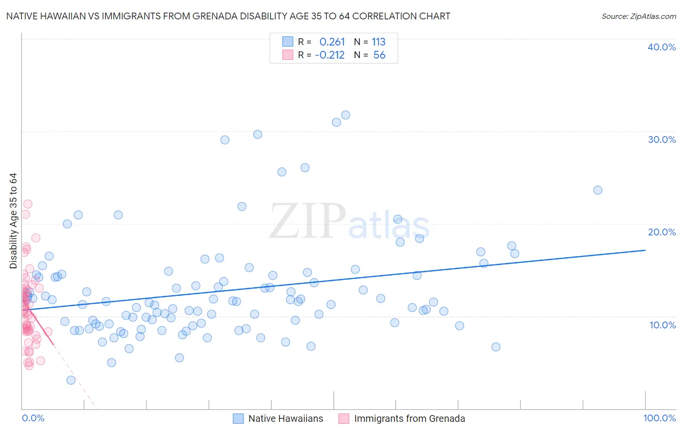 Native Hawaiian vs Immigrants from Grenada Disability Age 35 to 64