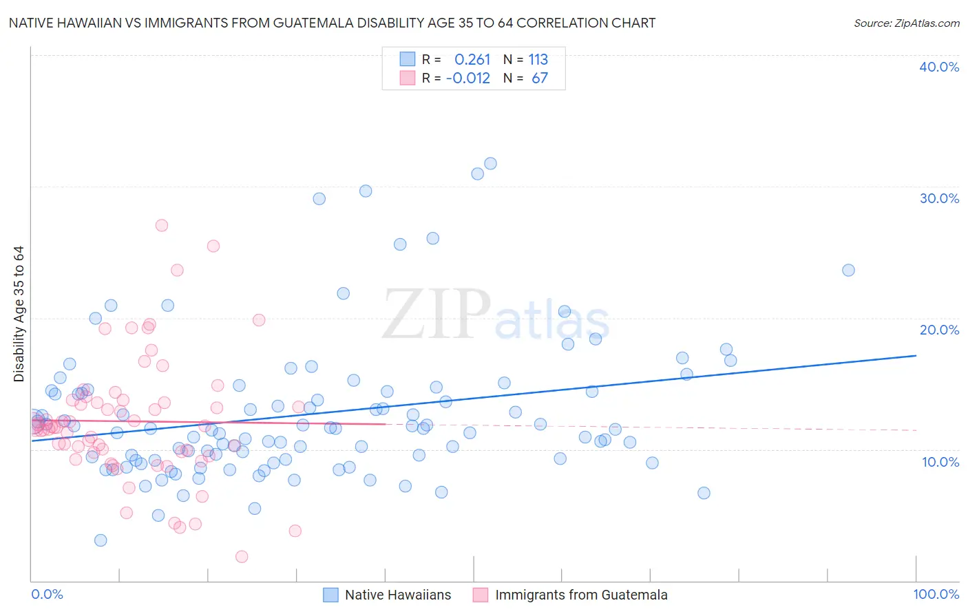Native Hawaiian vs Immigrants from Guatemala Disability Age 35 to 64