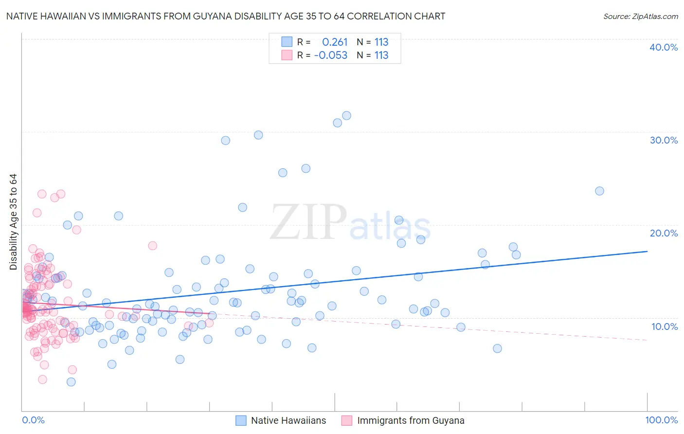 Native Hawaiian vs Immigrants from Guyana Disability Age 35 to 64