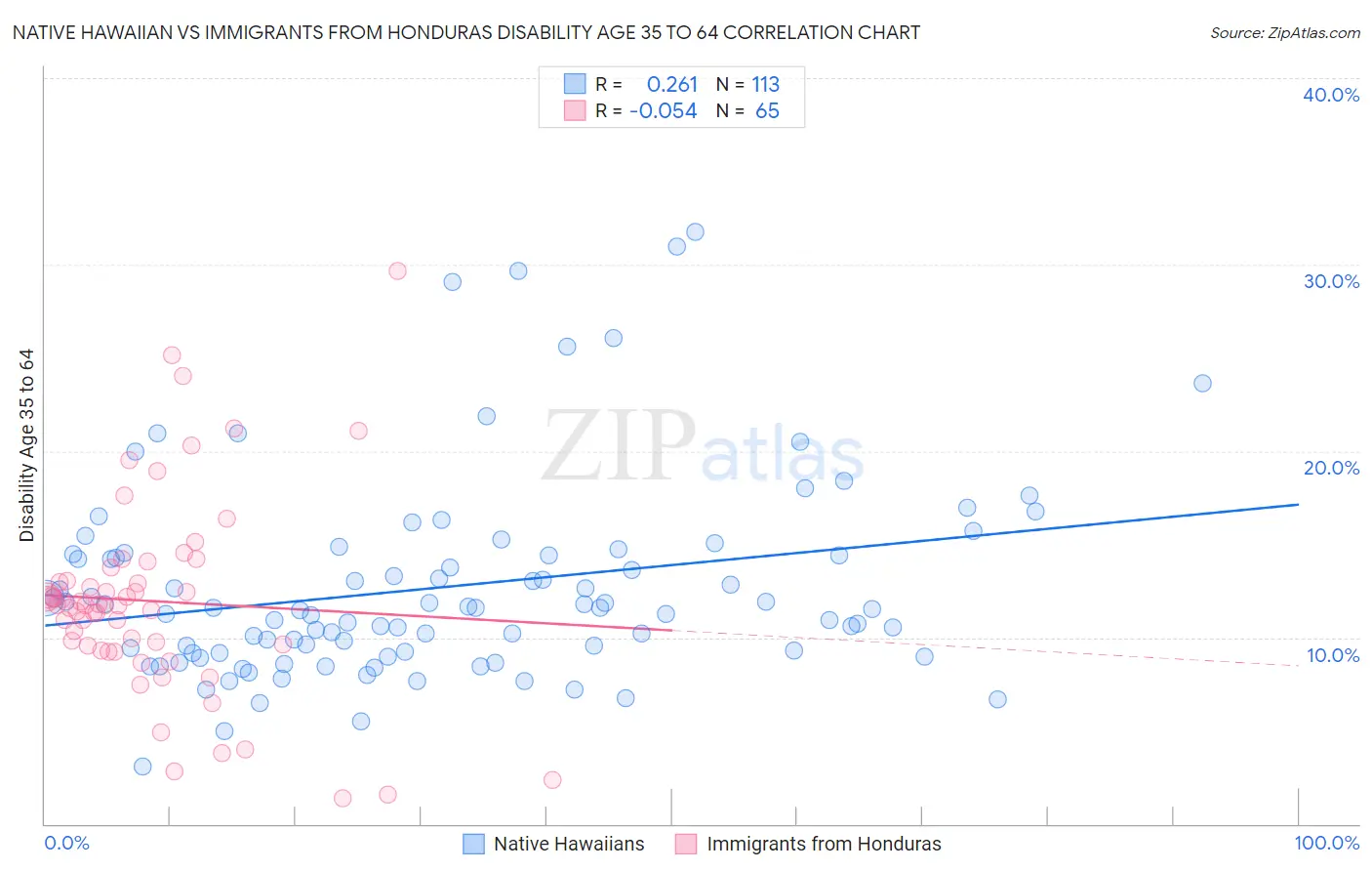 Native Hawaiian vs Immigrants from Honduras Disability Age 35 to 64