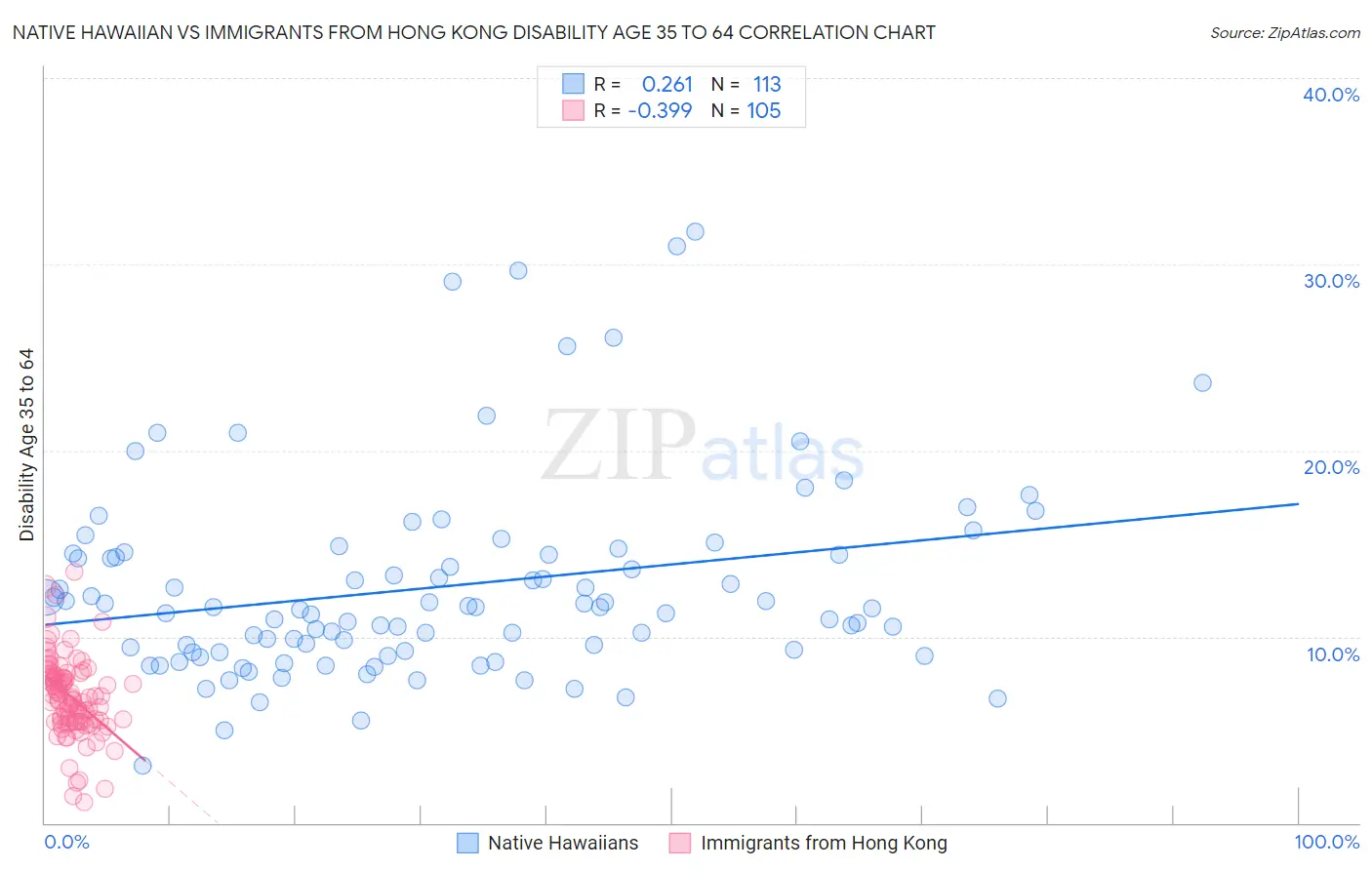 Native Hawaiian vs Immigrants from Hong Kong Disability Age 35 to 64
