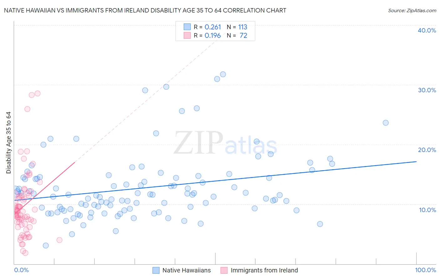 Native Hawaiian vs Immigrants from Ireland Disability Age 35 to 64