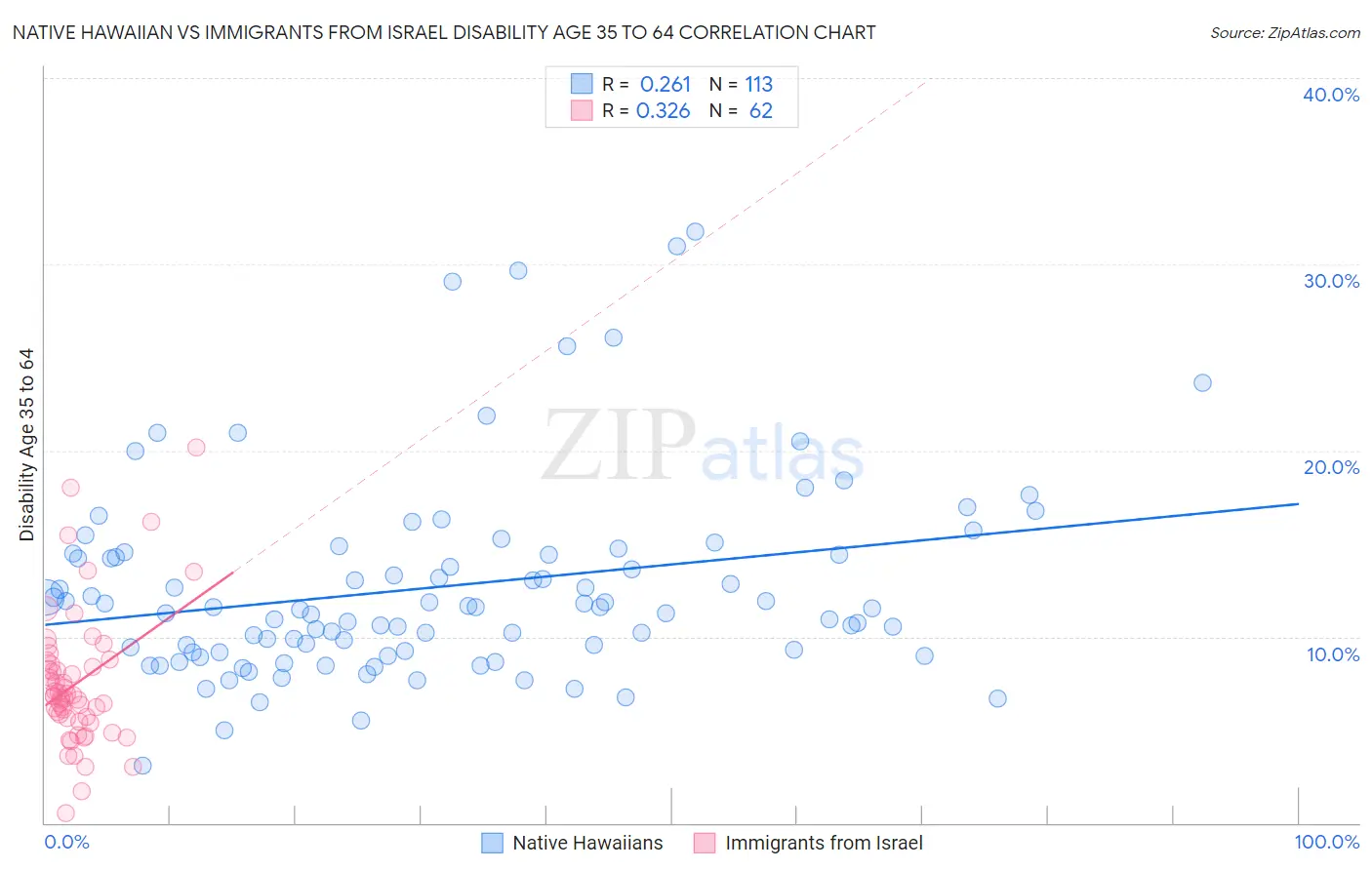 Native Hawaiian vs Immigrants from Israel Disability Age 35 to 64