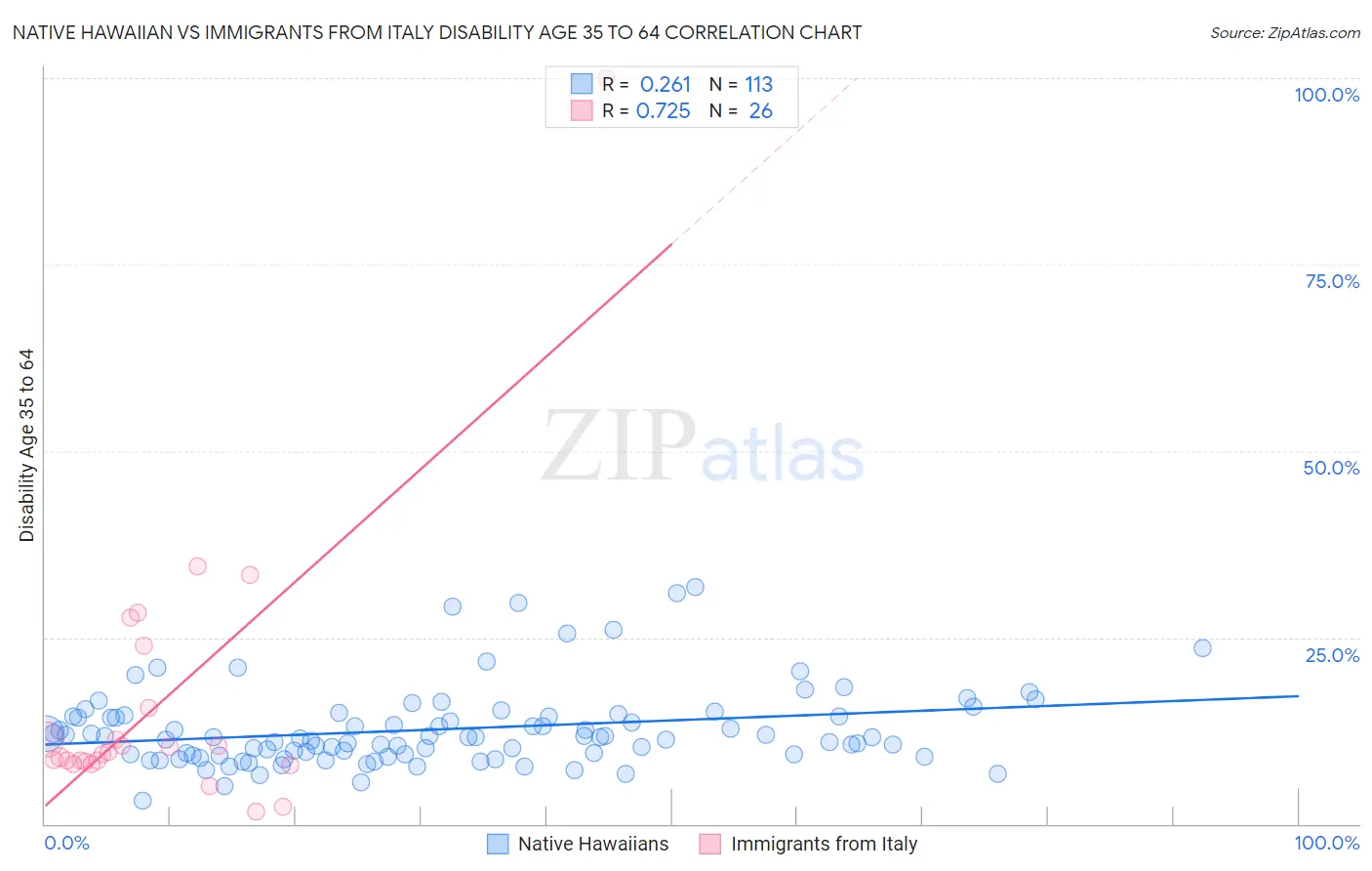 Native Hawaiian vs Immigrants from Italy Disability Age 35 to 64