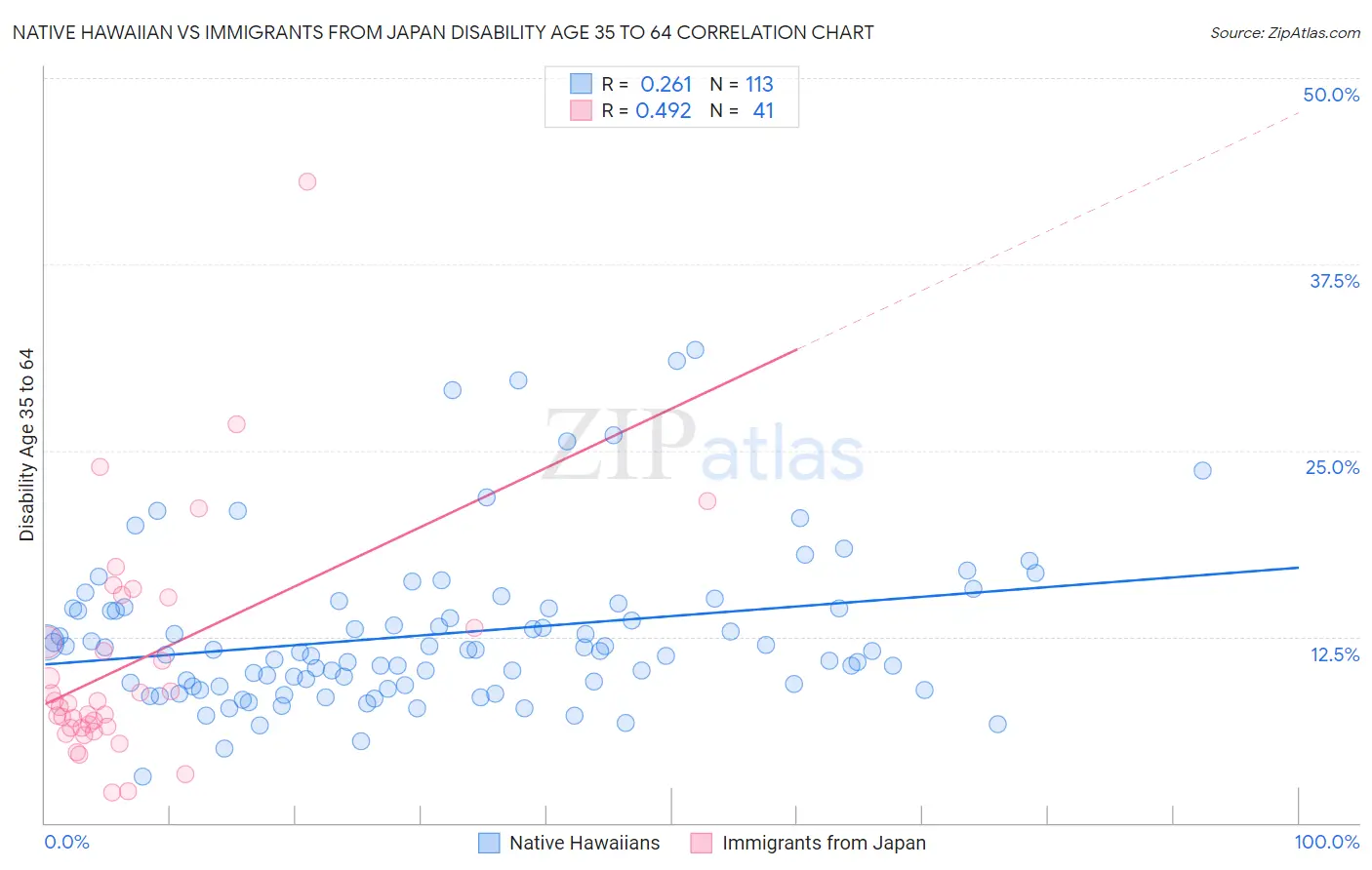 Native Hawaiian vs Immigrants from Japan Disability Age 35 to 64