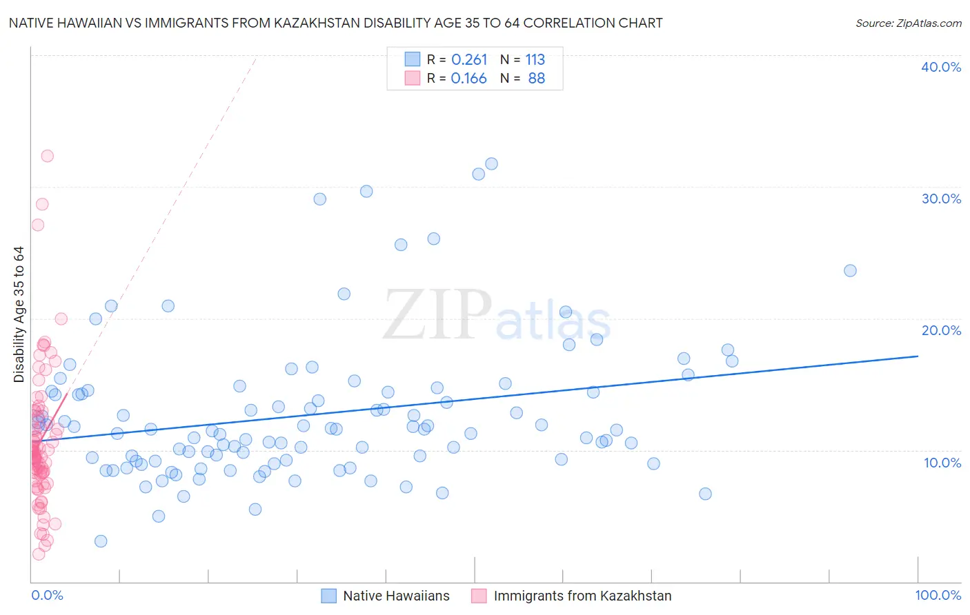 Native Hawaiian vs Immigrants from Kazakhstan Disability Age 35 to 64