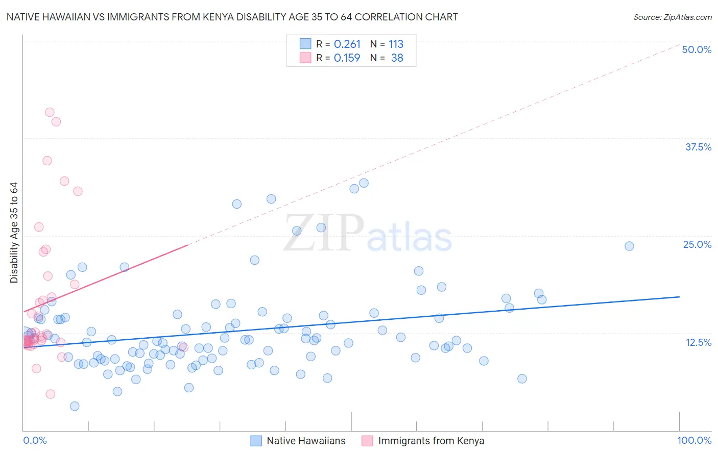 Native Hawaiian vs Immigrants from Kenya Disability Age 35 to 64
