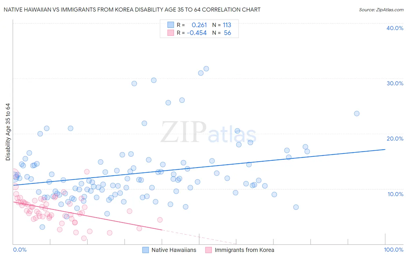 Native Hawaiian vs Immigrants from Korea Disability Age 35 to 64