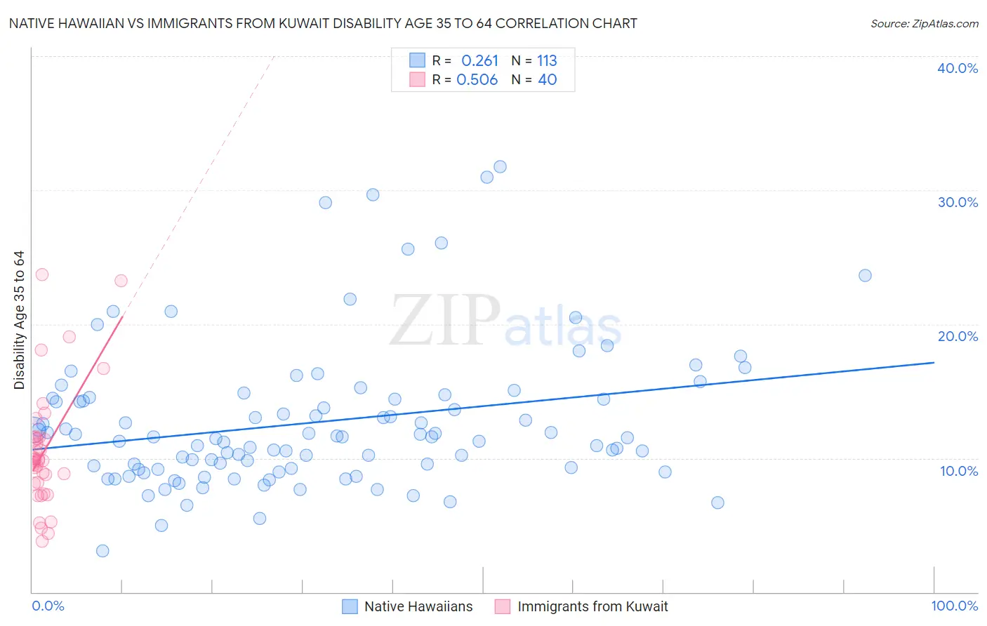 Native Hawaiian vs Immigrants from Kuwait Disability Age 35 to 64