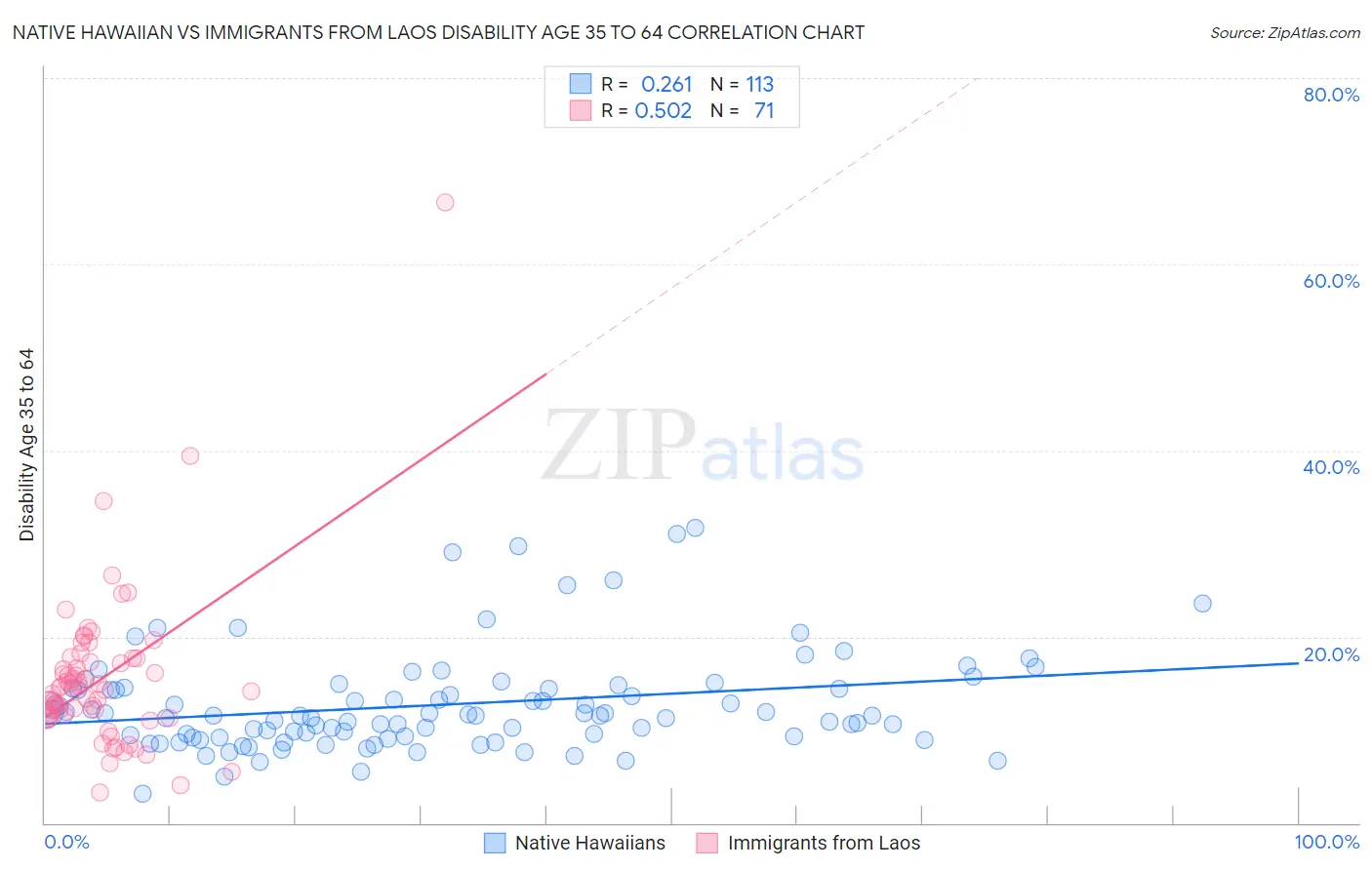 Native Hawaiian vs Immigrants from Laos Disability Age 35 to 64