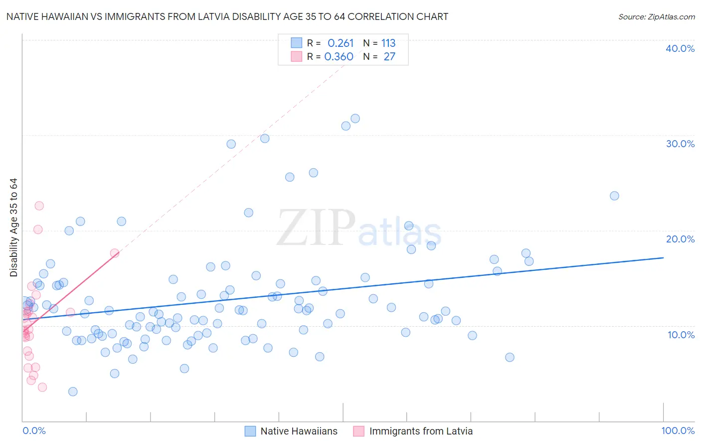 Native Hawaiian vs Immigrants from Latvia Disability Age 35 to 64