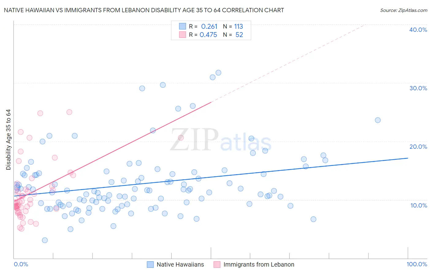 Native Hawaiian vs Immigrants from Lebanon Disability Age 35 to 64
