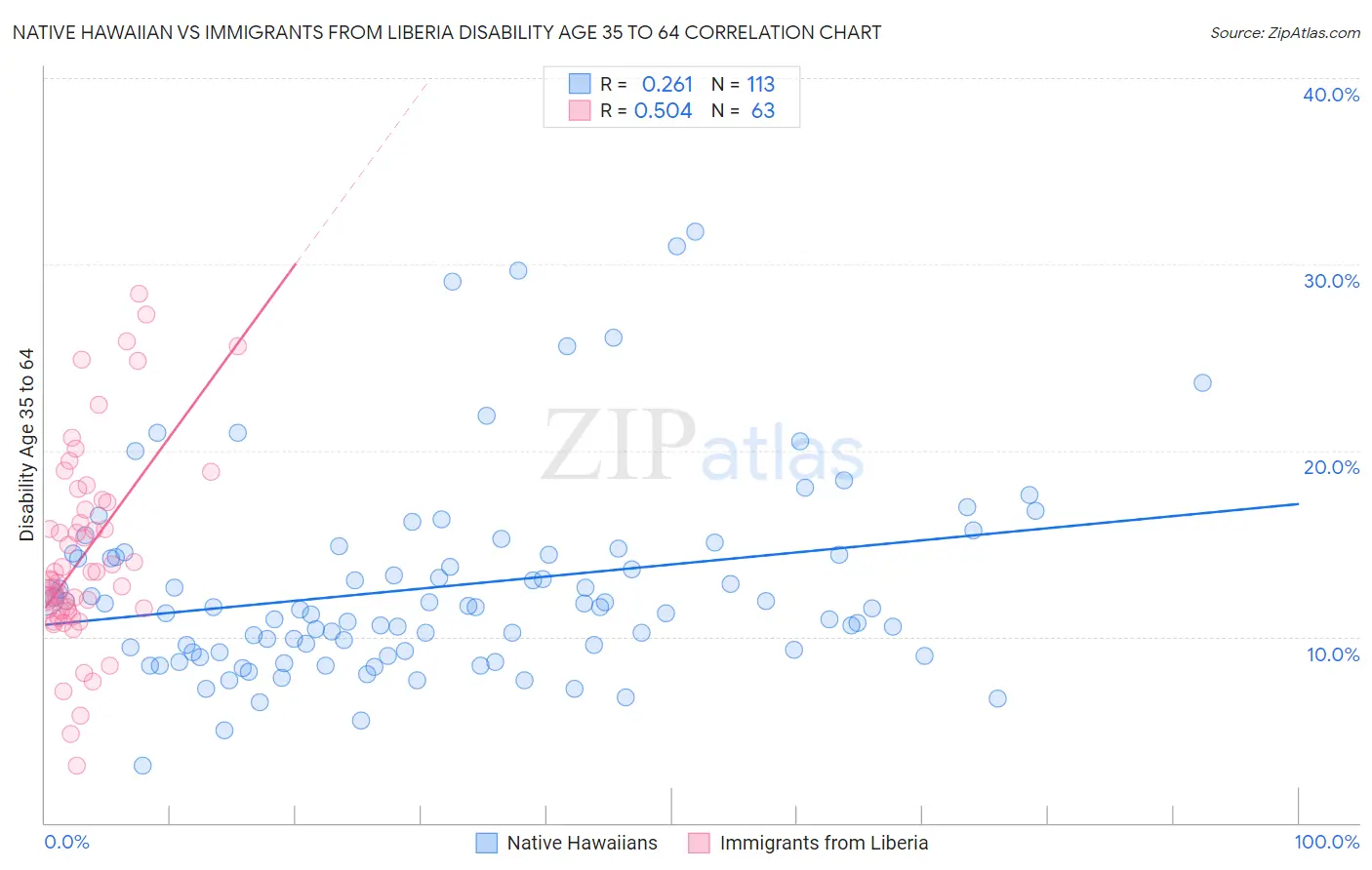 Native Hawaiian vs Immigrants from Liberia Disability Age 35 to 64
