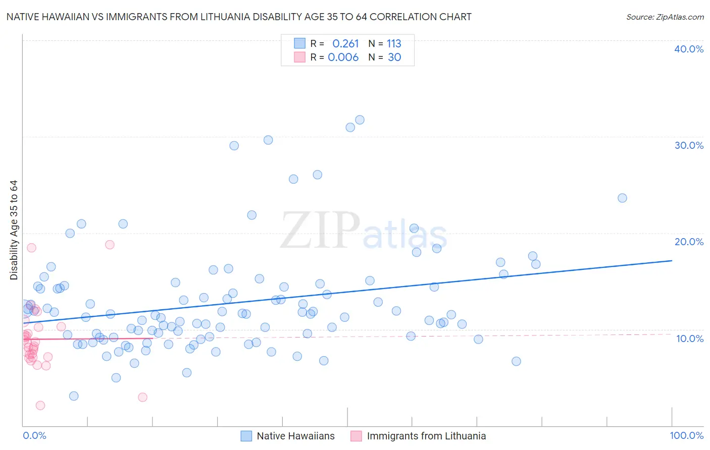 Native Hawaiian vs Immigrants from Lithuania Disability Age 35 to 64