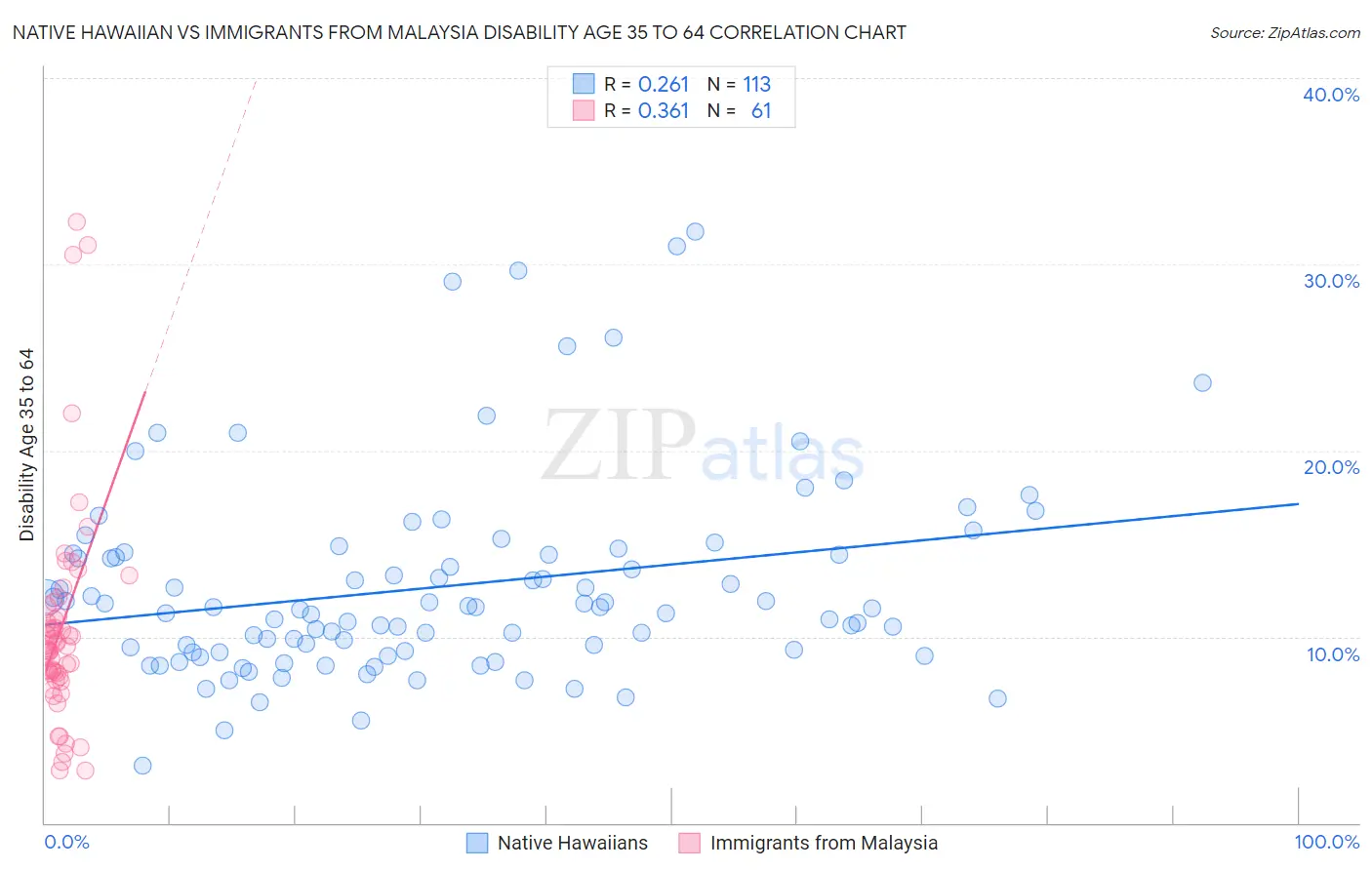 Native Hawaiian vs Immigrants from Malaysia Disability Age 35 to 64