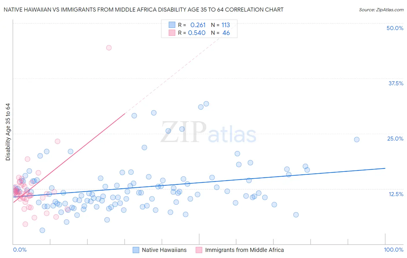 Native Hawaiian vs Immigrants from Middle Africa Disability Age 35 to 64