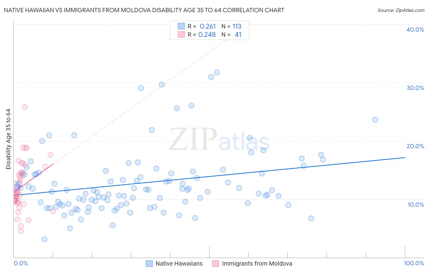 Native Hawaiian vs Immigrants from Moldova Disability Age 35 to 64