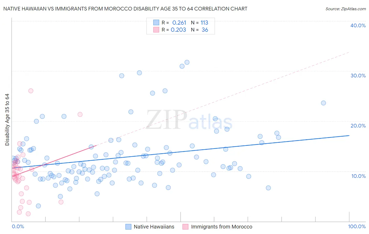 Native Hawaiian vs Immigrants from Morocco Disability Age 35 to 64