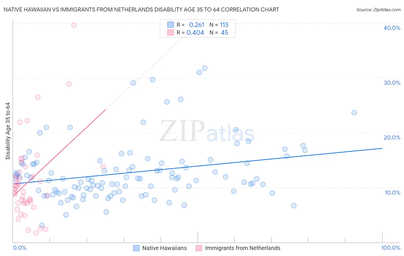Native Hawaiian vs Immigrants from Netherlands Disability Age 35 to 64