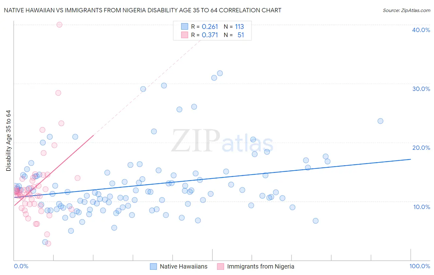Native Hawaiian vs Immigrants from Nigeria Disability Age 35 to 64