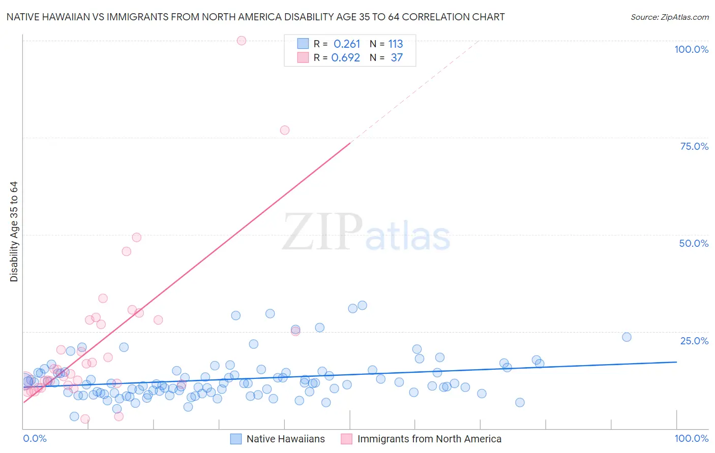 Native Hawaiian vs Immigrants from North America Disability Age 35 to 64