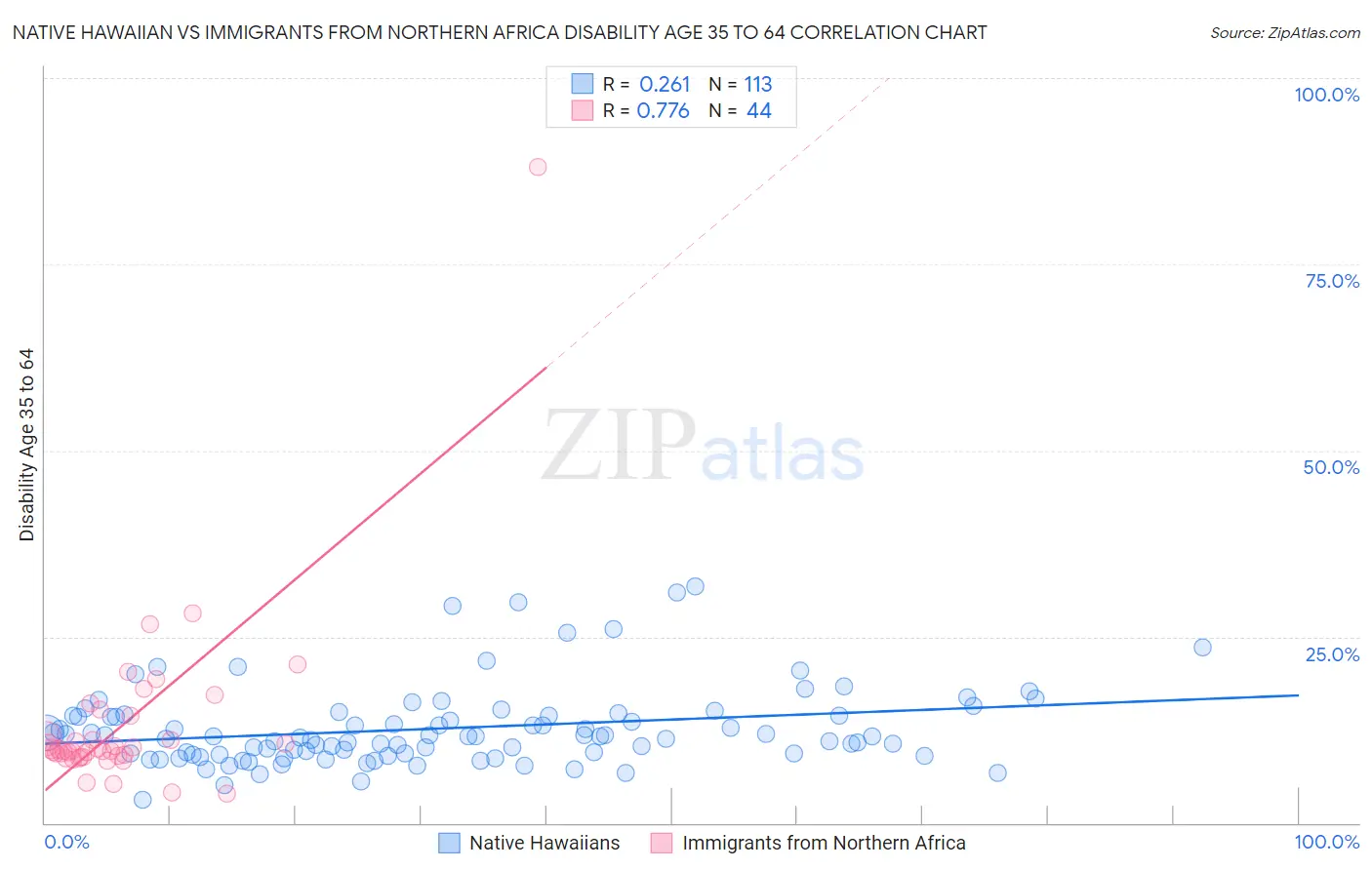 Native Hawaiian vs Immigrants from Northern Africa Disability Age 35 to 64