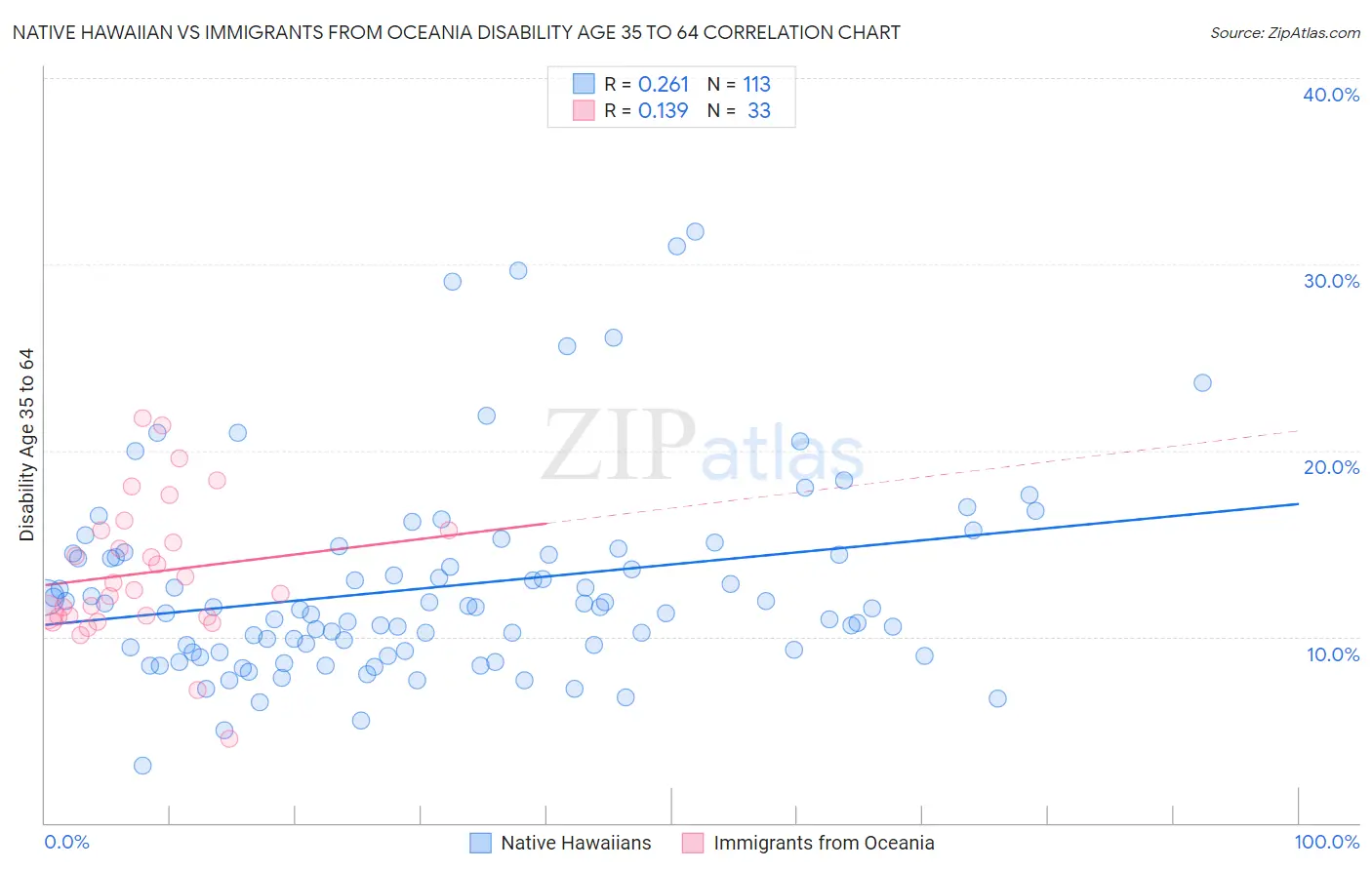 Native Hawaiian vs Immigrants from Oceania Disability Age 35 to 64