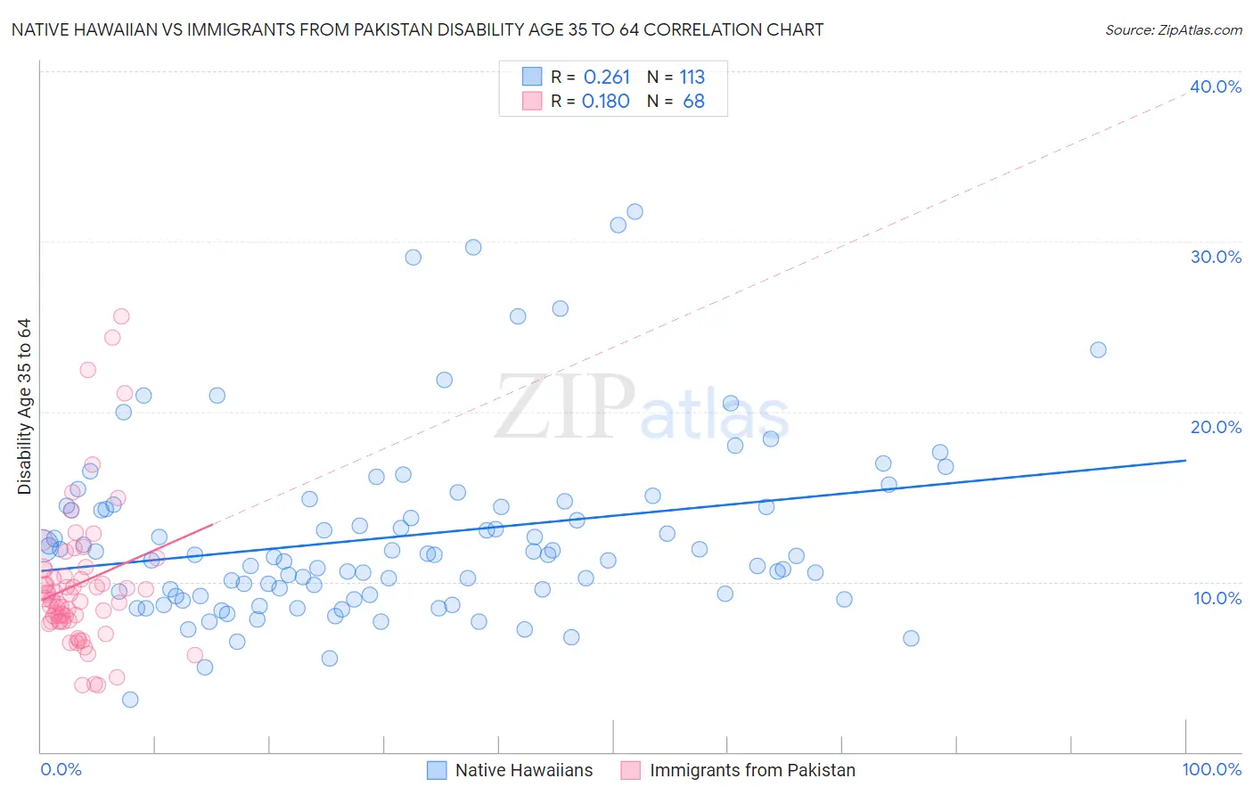 Native Hawaiian vs Immigrants from Pakistan Disability Age 35 to 64