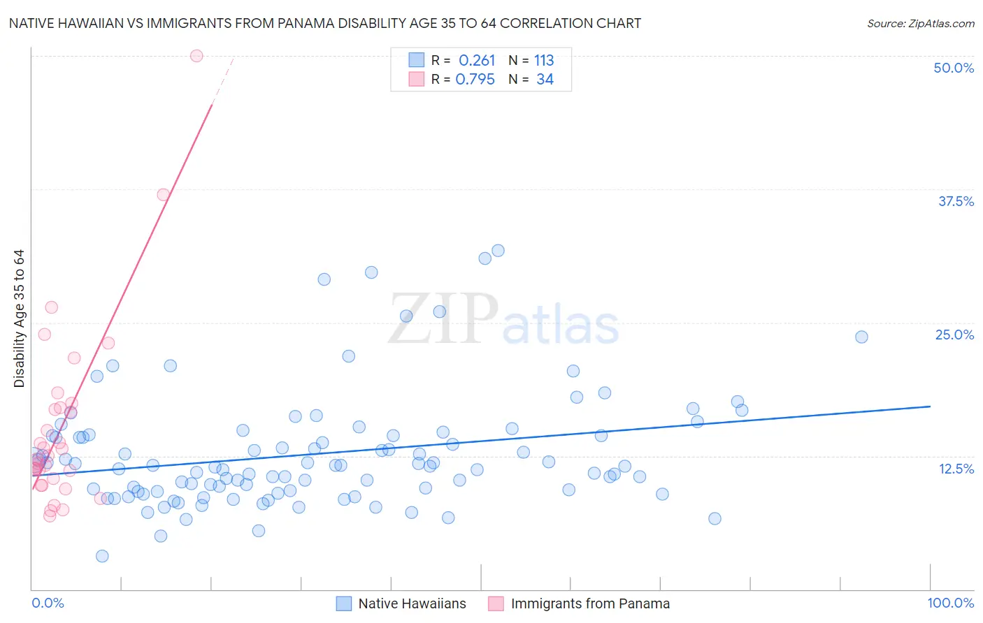 Native Hawaiian vs Immigrants from Panama Disability Age 35 to 64