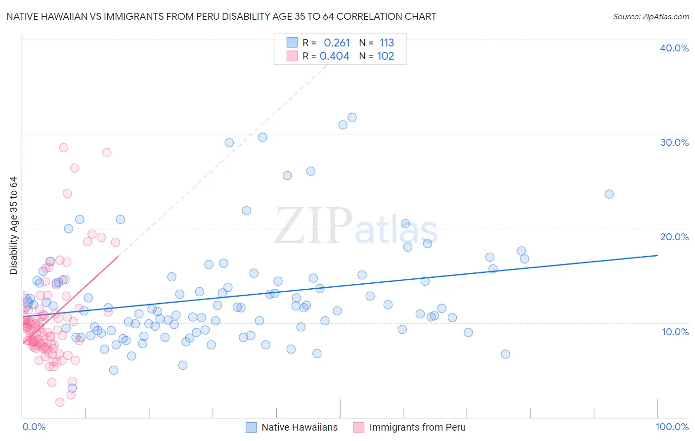 Native Hawaiian vs Immigrants from Peru Disability Age 35 to 64