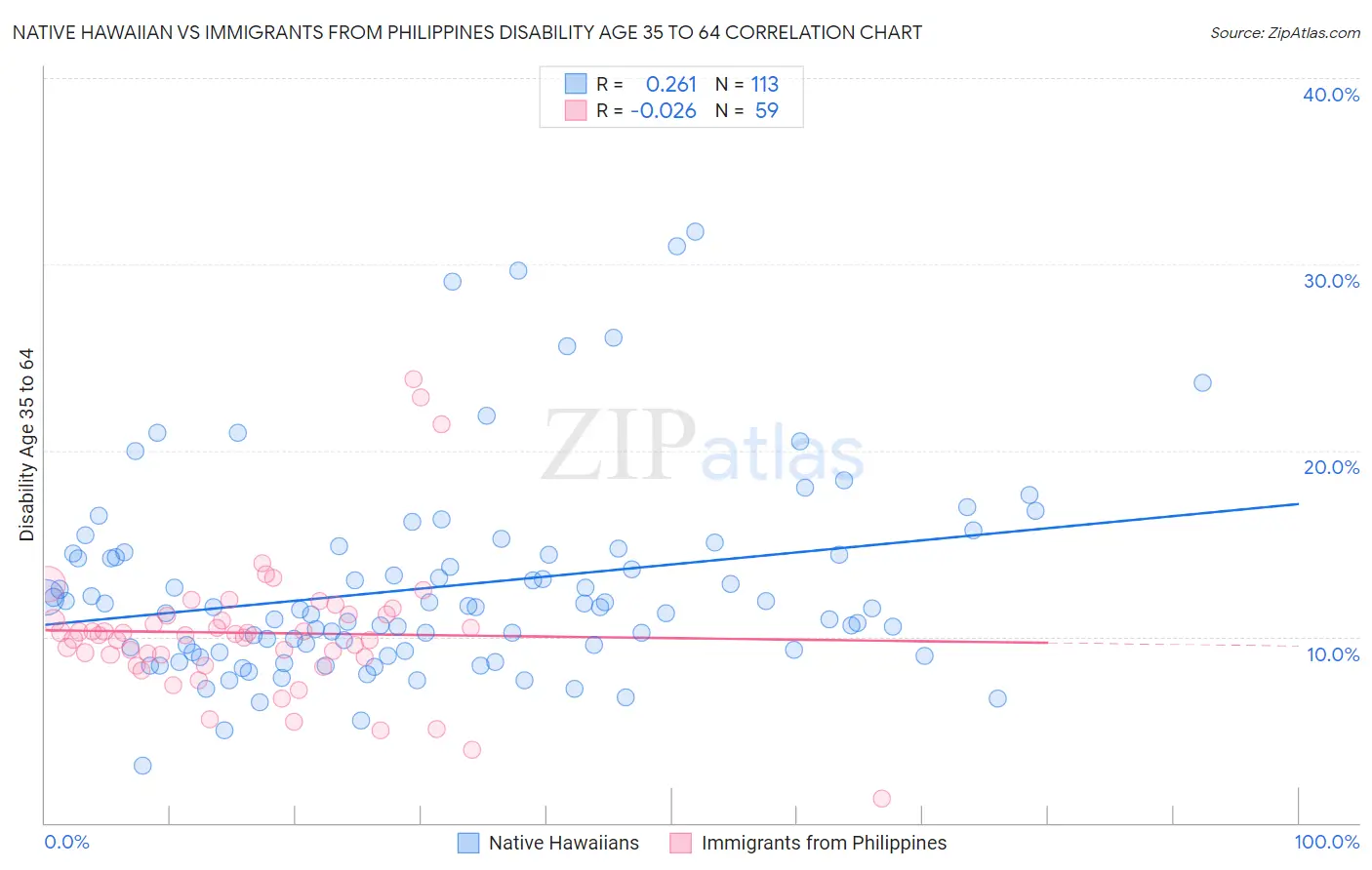 Native Hawaiian vs Immigrants from Philippines Disability Age 35 to 64