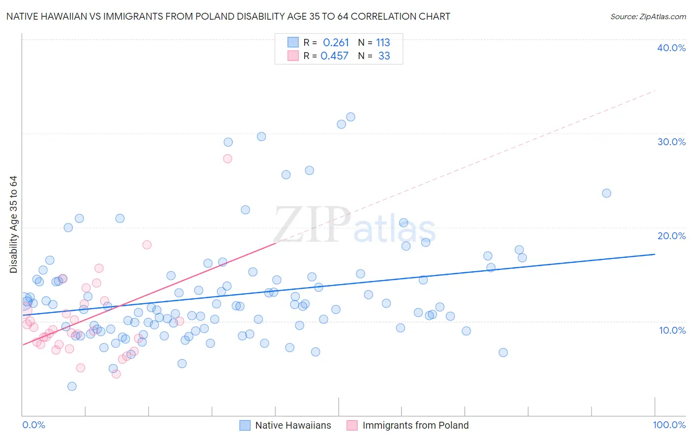 Native Hawaiian vs Immigrants from Poland Disability Age 35 to 64