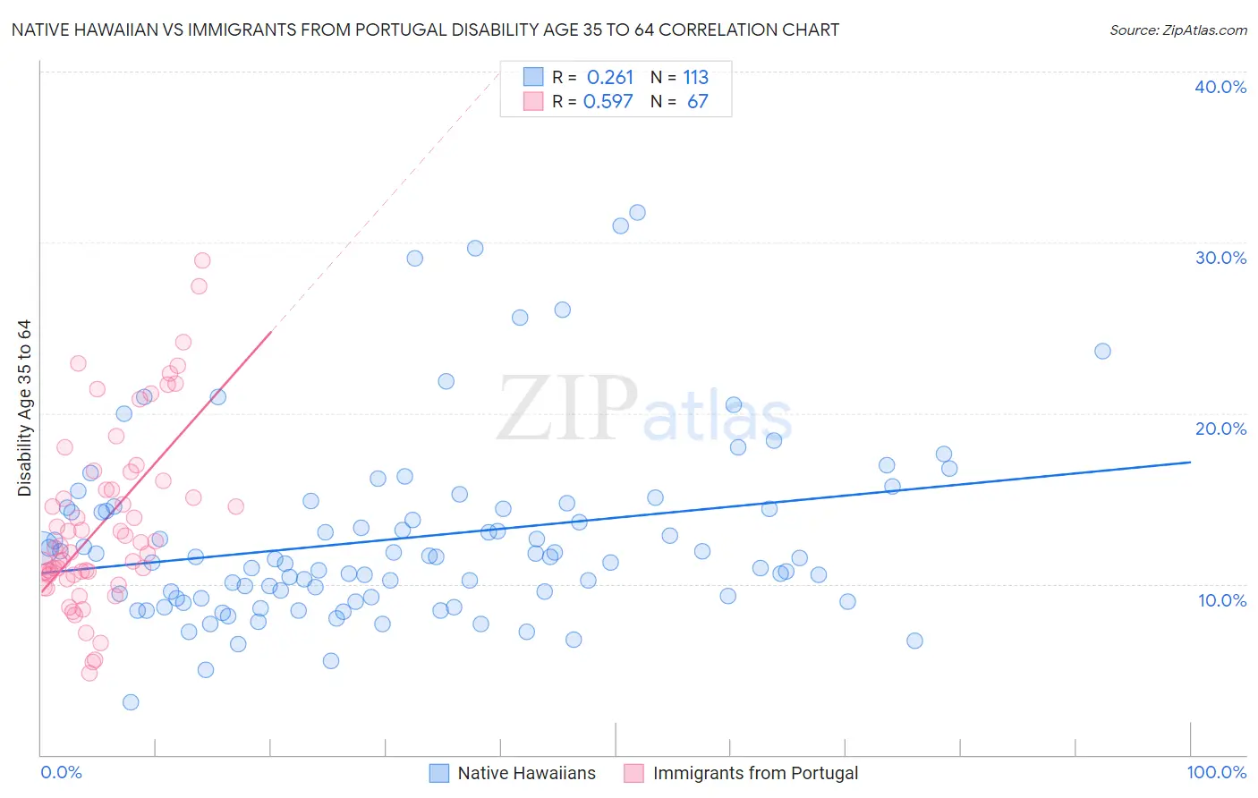 Native Hawaiian vs Immigrants from Portugal Disability Age 35 to 64