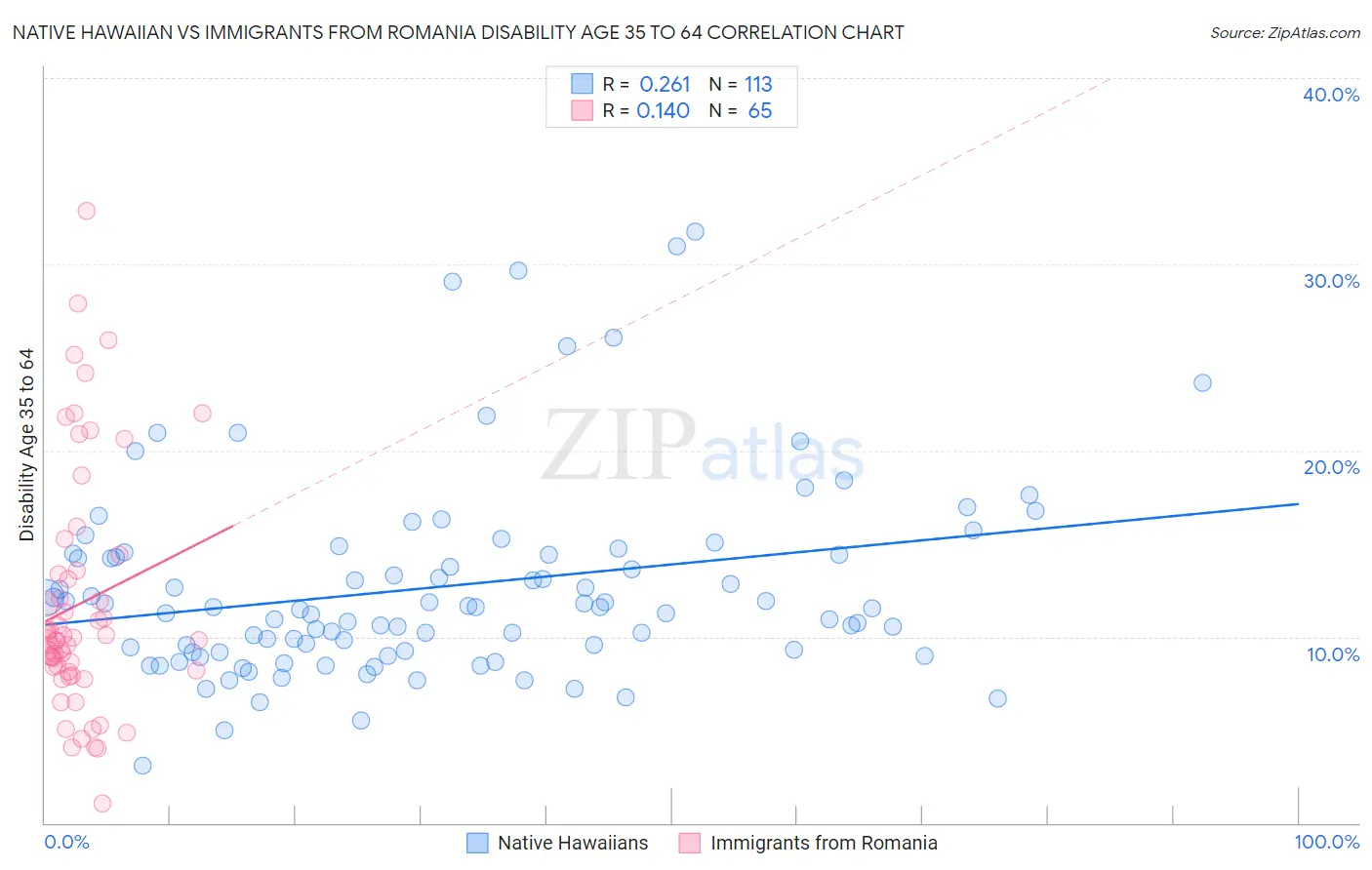 Native Hawaiian vs Immigrants from Romania Disability Age 35 to 64