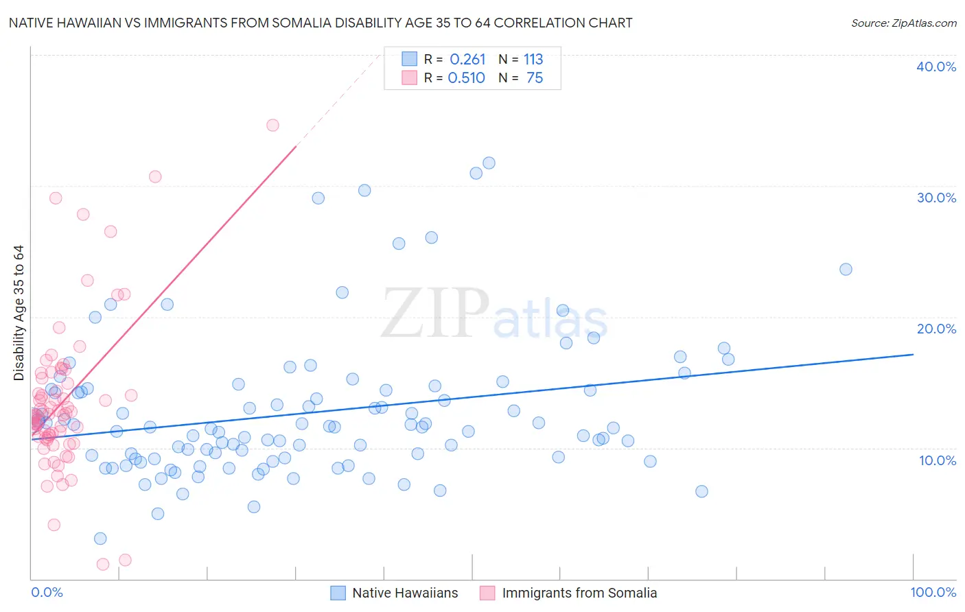 Native Hawaiian vs Immigrants from Somalia Disability Age 35 to 64