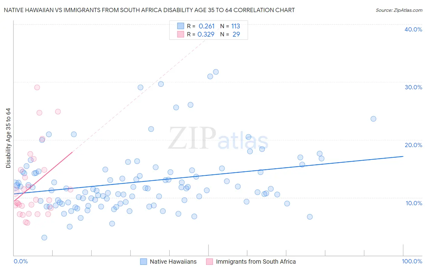 Native Hawaiian vs Immigrants from South Africa Disability Age 35 to 64