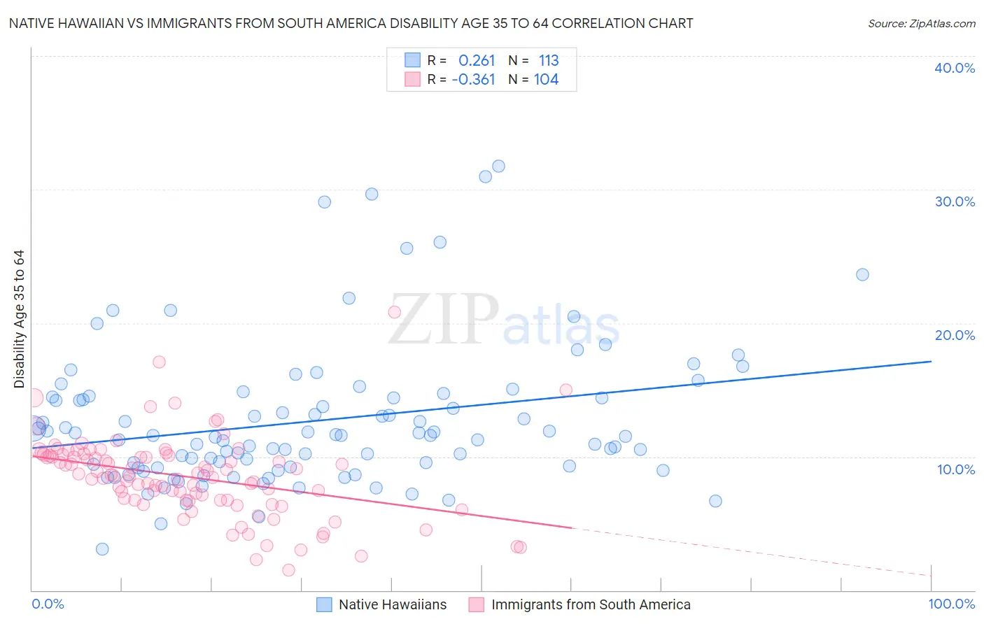 Native Hawaiian vs Immigrants from South America Disability Age 35 to 64