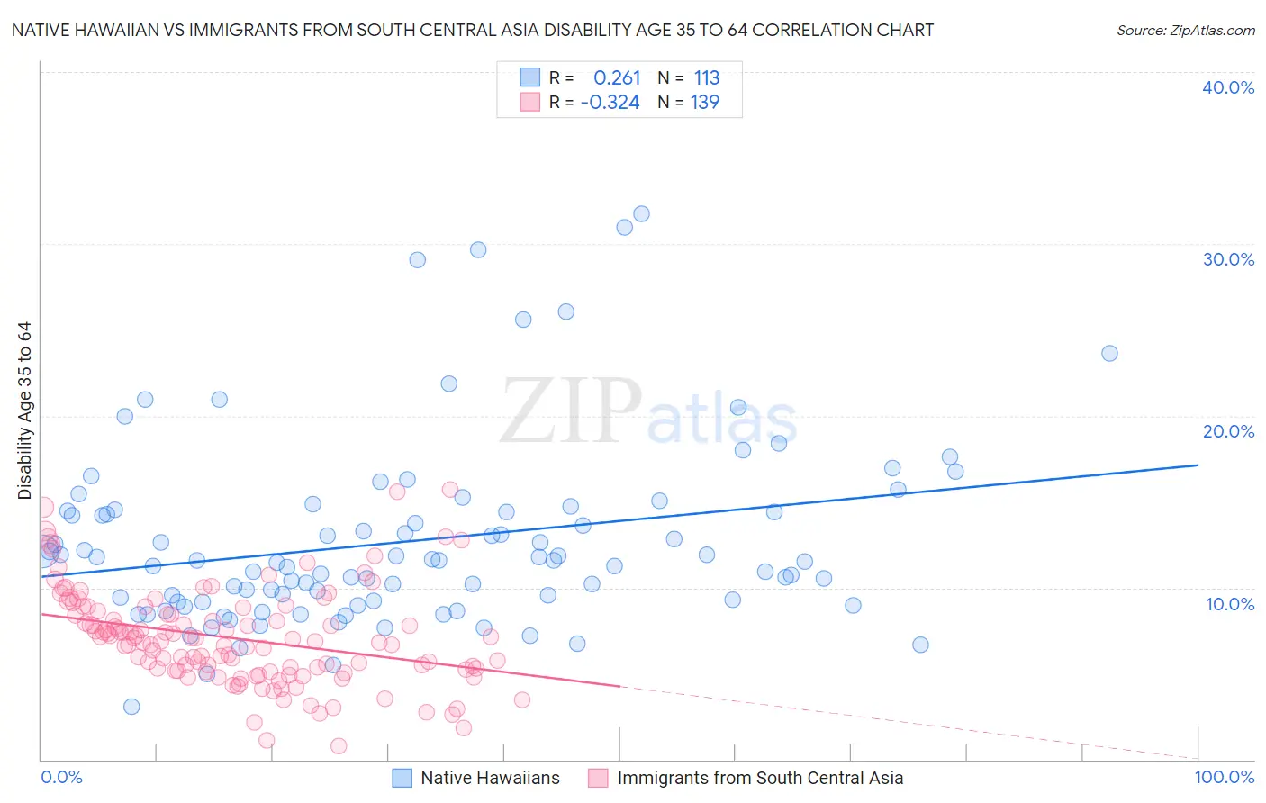 Native Hawaiian vs Immigrants from South Central Asia Disability Age 35 to 64