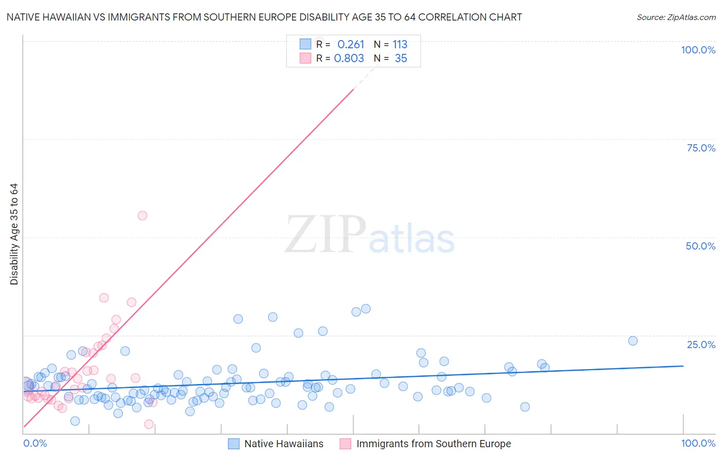 Native Hawaiian vs Immigrants from Southern Europe Disability Age 35 to 64