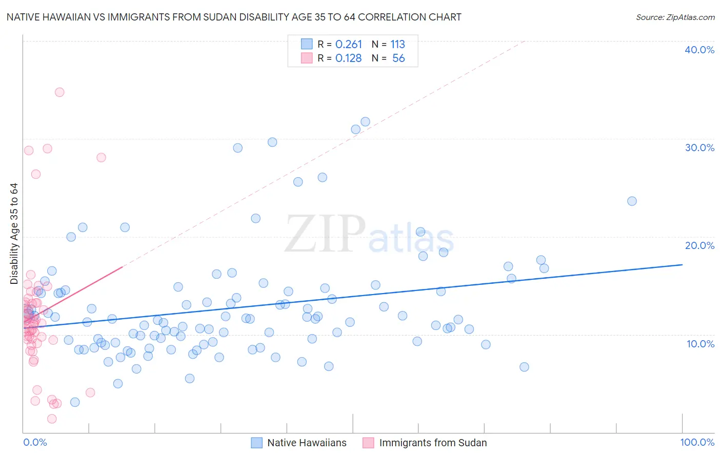 Native Hawaiian vs Immigrants from Sudan Disability Age 35 to 64