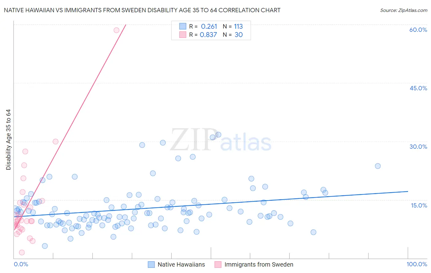 Native Hawaiian vs Immigrants from Sweden Disability Age 35 to 64
