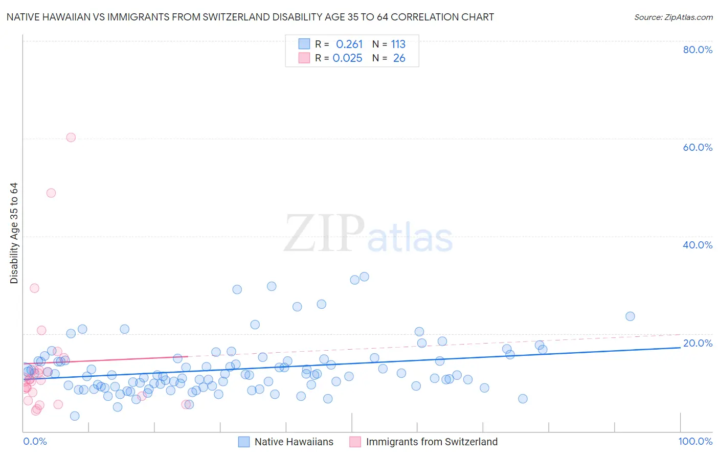 Native Hawaiian vs Immigrants from Switzerland Disability Age 35 to 64