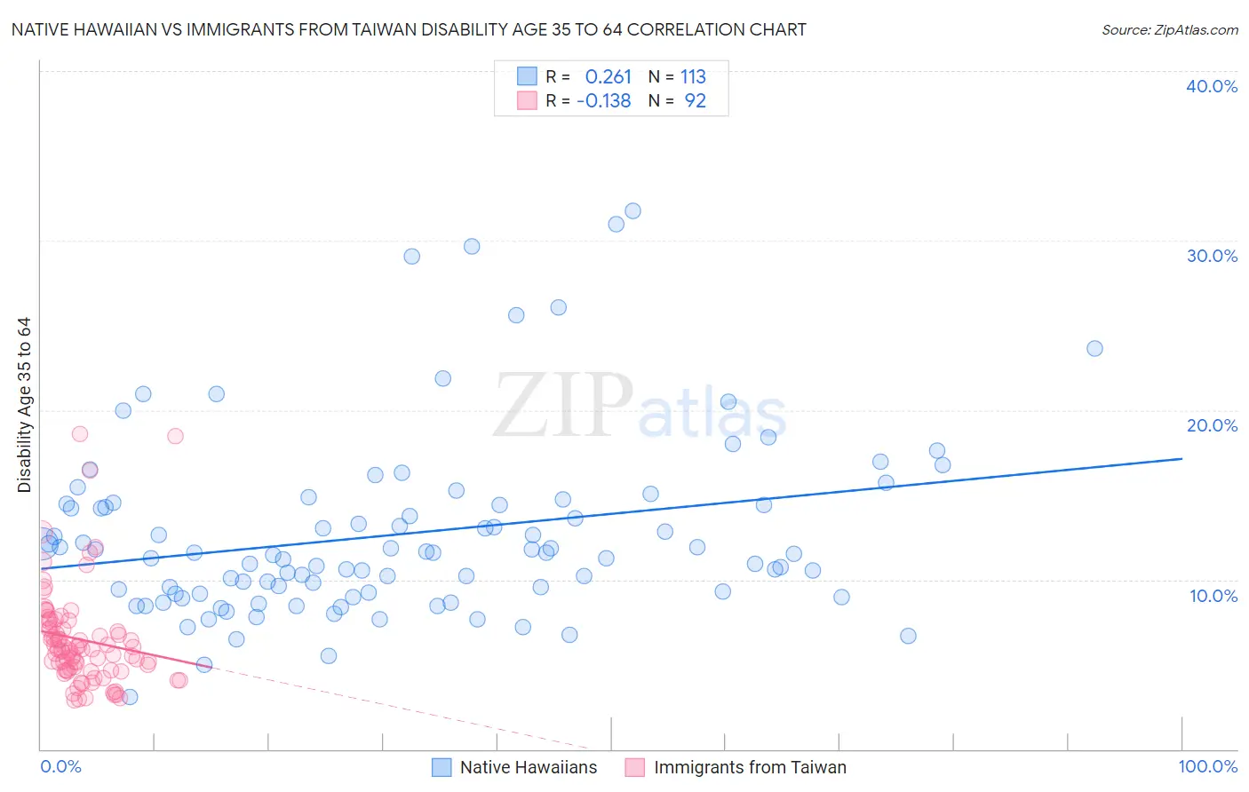 Native Hawaiian vs Immigrants from Taiwan Disability Age 35 to 64