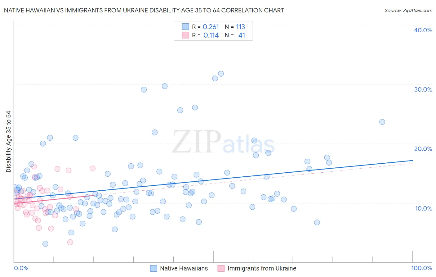 Native Hawaiian vs Immigrants from Ukraine Disability Age 35 to 64