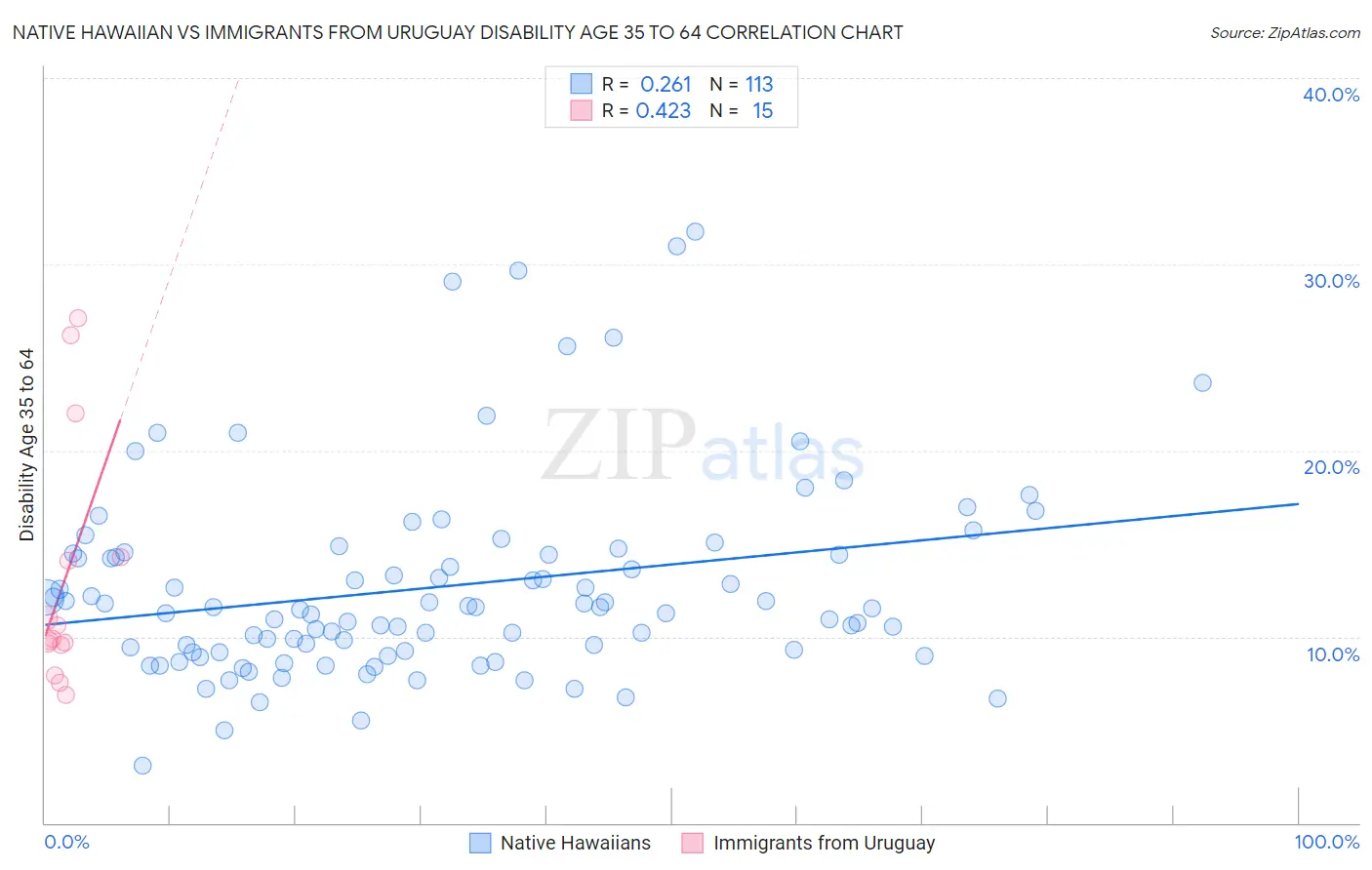 Native Hawaiian vs Immigrants from Uruguay Disability Age 35 to 64