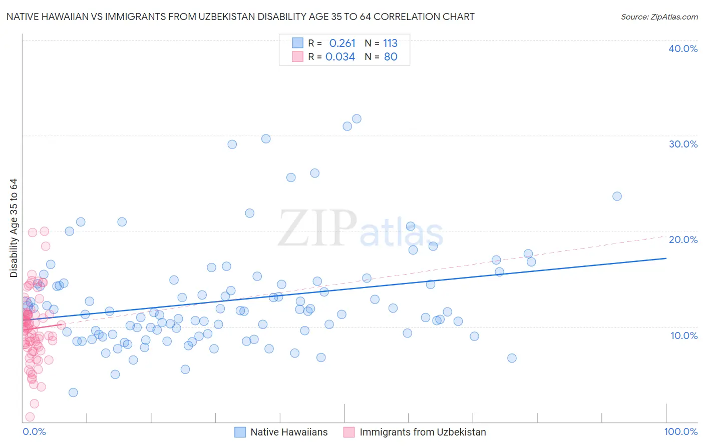 Native Hawaiian vs Immigrants from Uzbekistan Disability Age 35 to 64