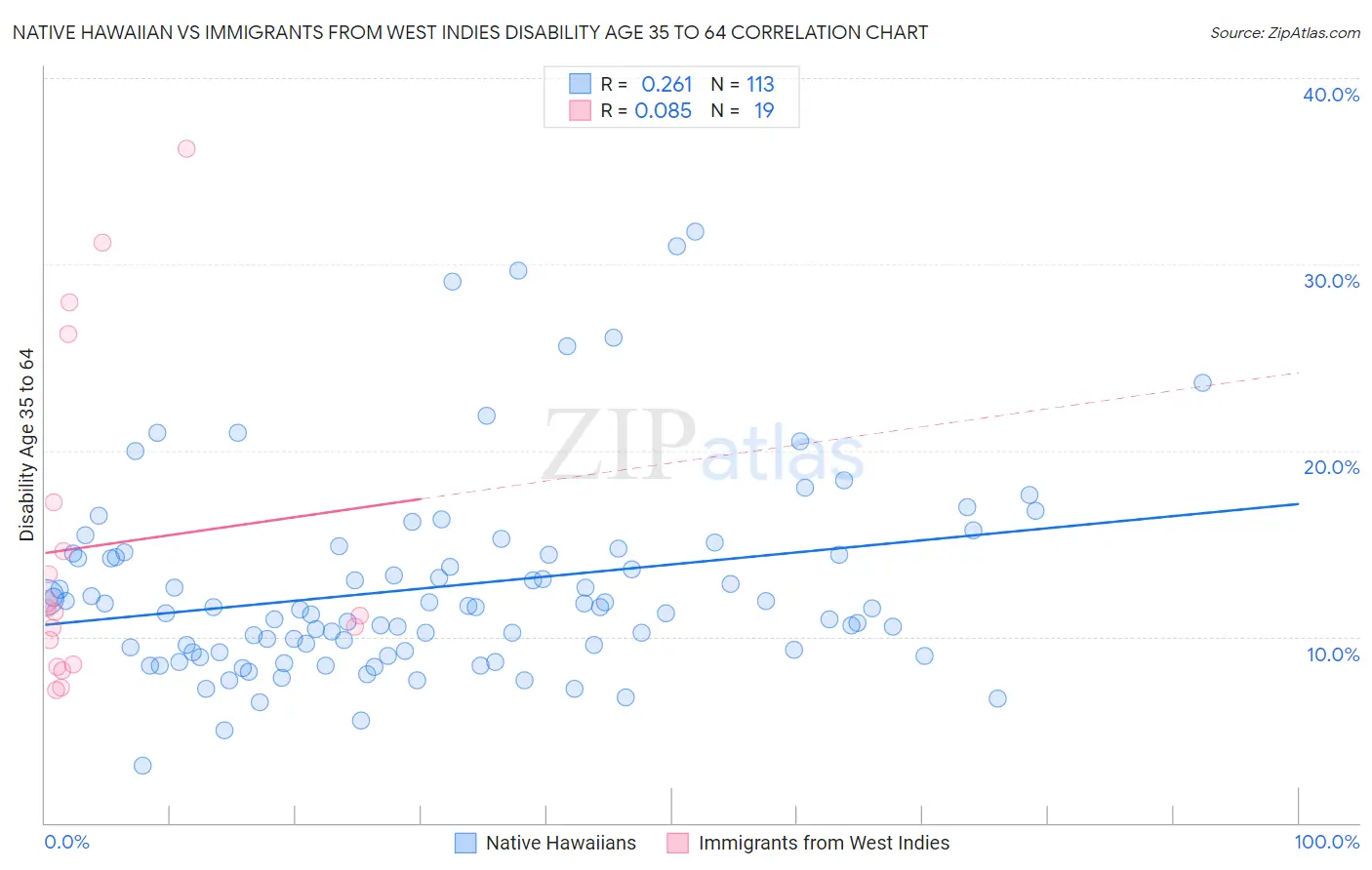 Native Hawaiian vs Immigrants from West Indies Disability Age 35 to 64